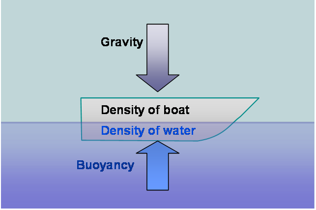 buoyancy principle